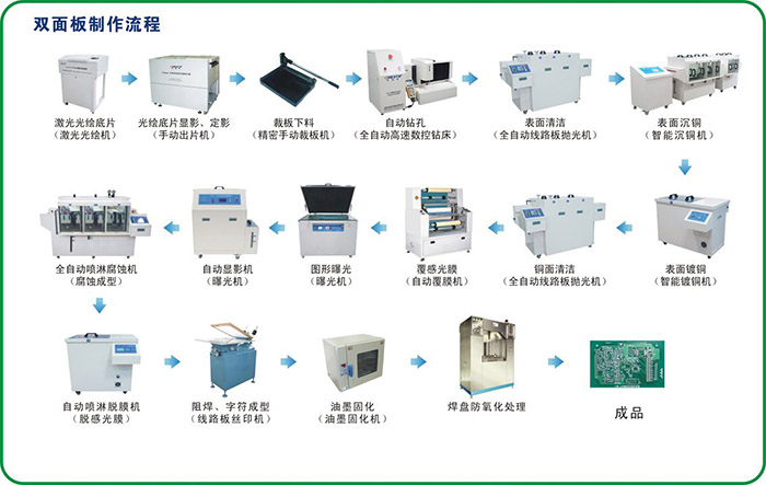 PCB生产流程