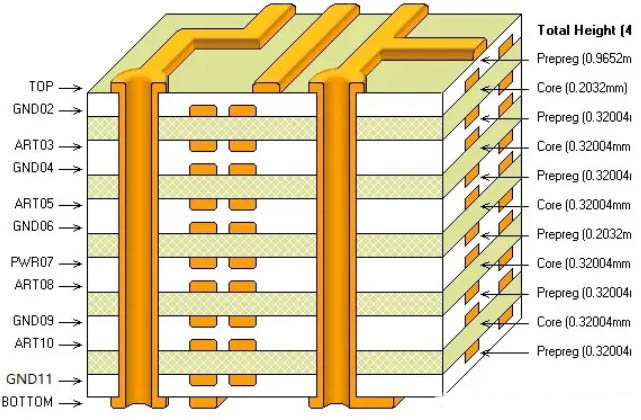 PCB多层电路板制作层压结构