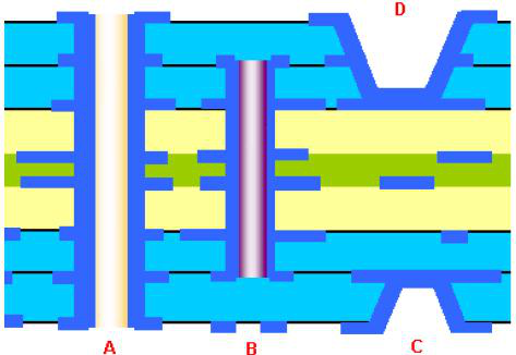 8层HDI电路板的剖面结构示意图