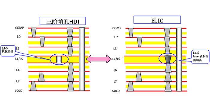 HDI电路板层压结构